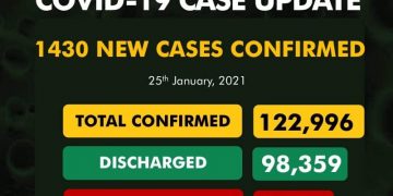 1,430 new COVID-19 infections take Nigeria’s total caseload to 122,996, says NCDC