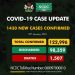 1,430 new COVID-19 infections take Nigeria’s total caseload to 122,996, says NCDC