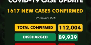 COVID-19: NCDC records 1,617 new infections, 14 more deaths in Nigeria