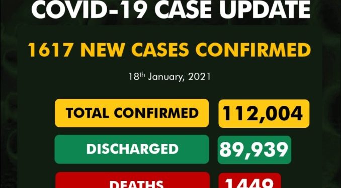 COVID-19: NCDC records 1,617 new infections, 14 more deaths in Nigeria