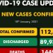 COVID-19: NCDC records 1,617 new infections, 14 more deaths in Nigeria