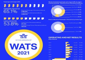 Airline industry statistics confirm 2020 was worst year
