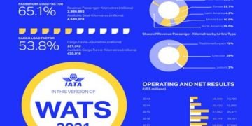 Airline industry statistics confirm 2020 was worst year