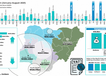 Kano Beats South East In VAT Collection