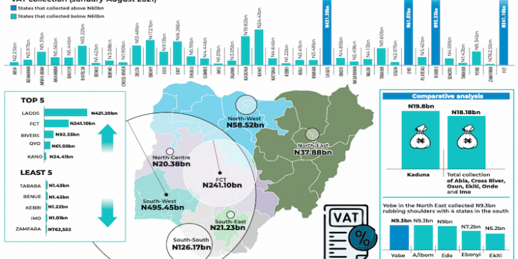 Kano Beats South East In VAT Collection
