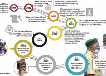 Pension Scam: Pensioners Cheer As Maina Bags 61 Years Imprisonment