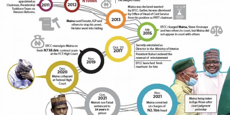 Pension Scam: Pensioners Cheer As Maina Bags 61 Years Imprisonment