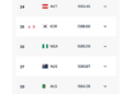 Super Eagles remain 26th in latest FIFA rankings, third best in Africa