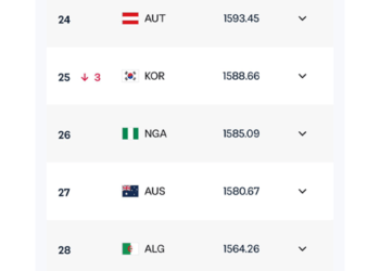 Super Eagles remain 26th in latest FIFA rankings, third best in Africa