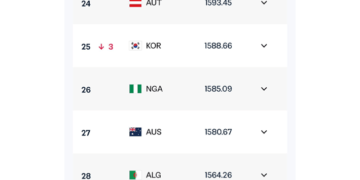 Super Eagles remain 26th in latest FIFA rankings, third best in Africa