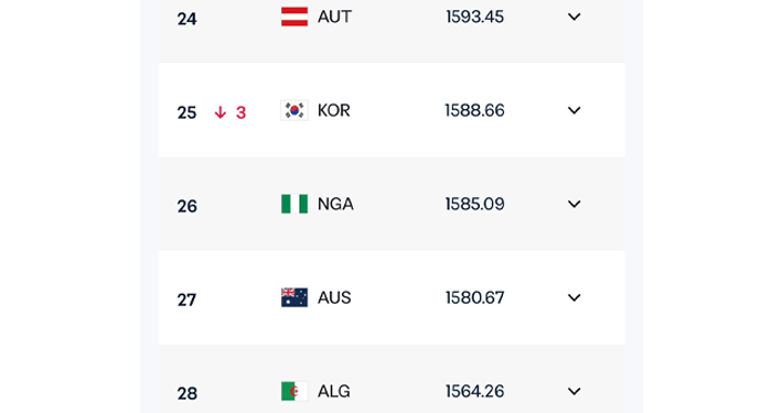 Super Eagles remain 26th in latest FIFA rankings, third best in Africa