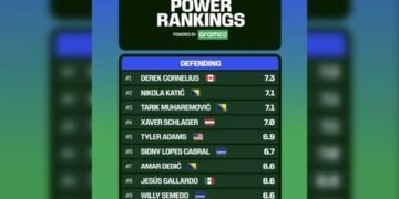 Top ten defenders in 2026 FIFA World Cup group stage’s opening fixtures