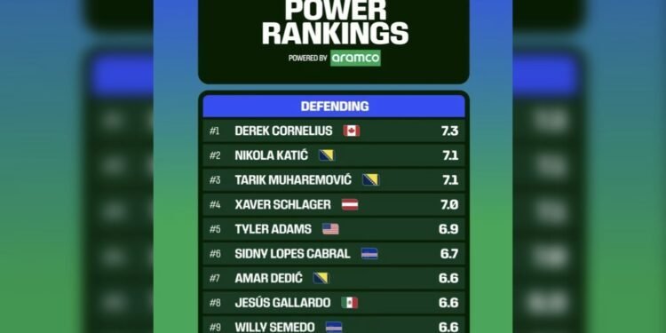 Top ten defenders in 2026 FIFA World Cup group stage’s opening fixtures