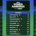 Top ten defenders in 2026 FIFA World Cup group stage’s opening fixtures