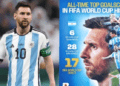Messi makes history, becomes World Cup all-time leading scorer