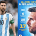 Messi makes history, becomes World Cup all-time leading scorer